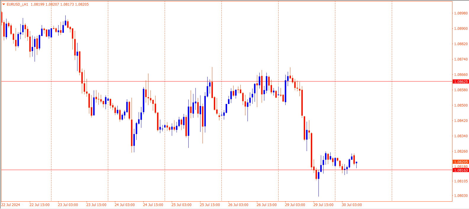 EURUSD